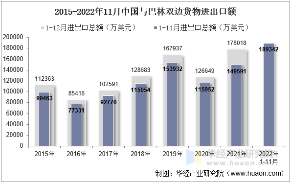 2015-2022年11月中国与巴林双边货物进出口额