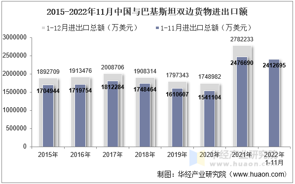 2015-2022年11月中国与巴基斯坦双边货物进出口额