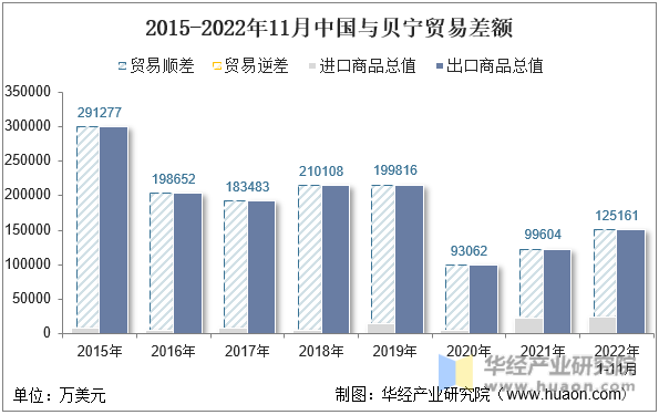 2015-2022年11月中国与贝宁贸易差额