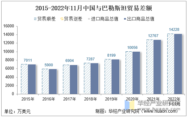 2015-2022年11月中国与巴勒斯坦贸易差额