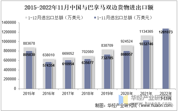 2015-2022年11月中国与巴拿马双边货物进出口额
