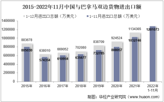 2022年11月中国与巴拿马双边贸易额与贸易差额统计