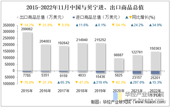 2015-2022年11月中国与贝宁进、出口商品总值