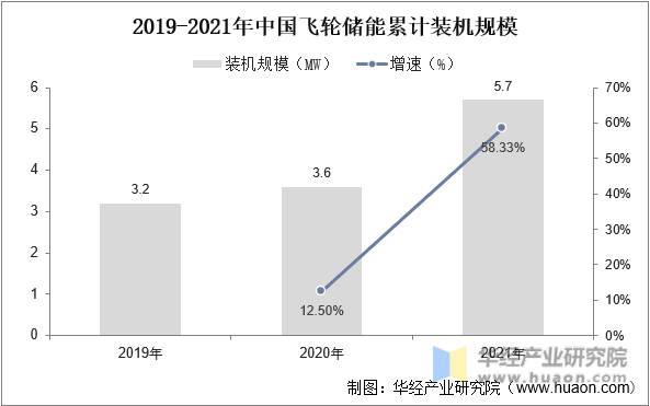 2019-2021年中国飞轮储能累计装机规模