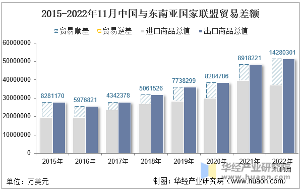 2015-2022年11月中国与东南亚国家联盟贸易差额