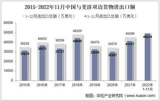 2022年11月中国与斐济双边贸易额与贸易差额统计