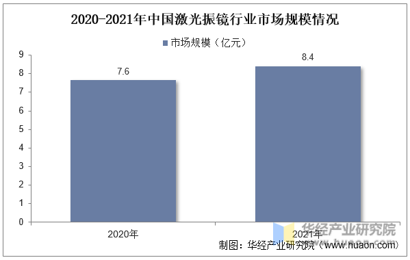 2020-2021年中国激光振镜行业市场规模情况