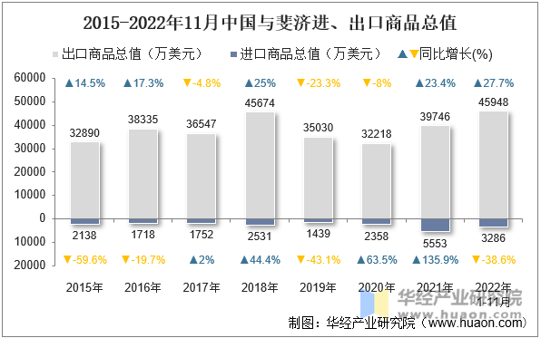 2015-2022年11月中国与斐济进、出口商品总值