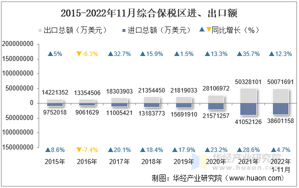 2015-2022年11月综合保税区进、出口额