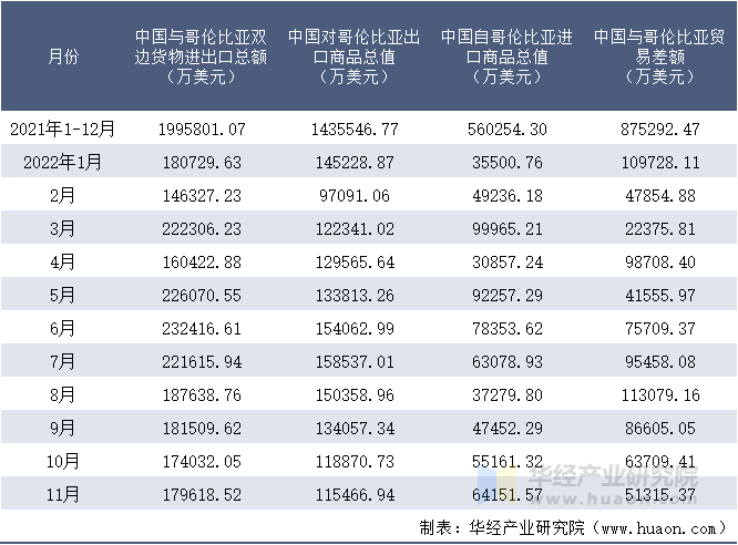 2021-2022年11月中国与哥伦比亚双边货物进出口额月度统计表