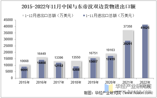 2015-2022年11月中国与东帝汶双边货物进出口额