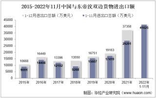2022年11月中国与东帝汶双边贸易额与贸易差额统计