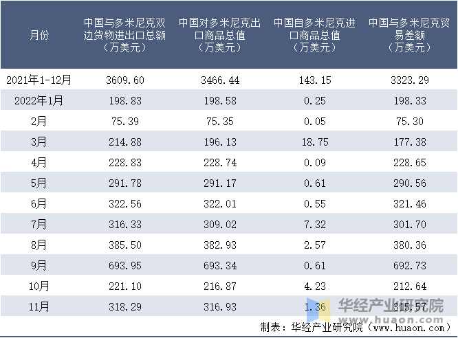 2021-2022年11月中国与多米尼克双边货物进出口额月度统计表