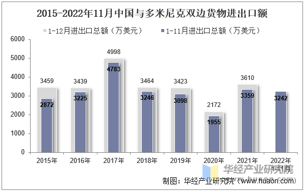 2015-2022年11月中国与多米尼克双边货物进出口额