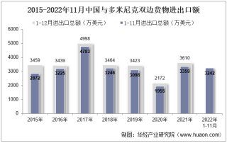 2022年11月中国与多米尼克双边贸易额与贸易差额统计