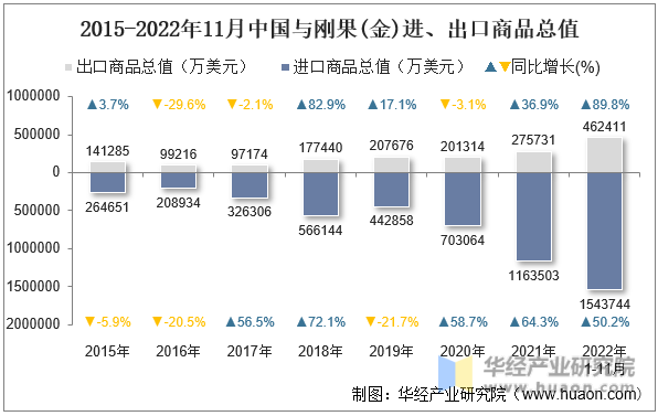2015-2022年11月中国与刚果(金)进、出口商品总值