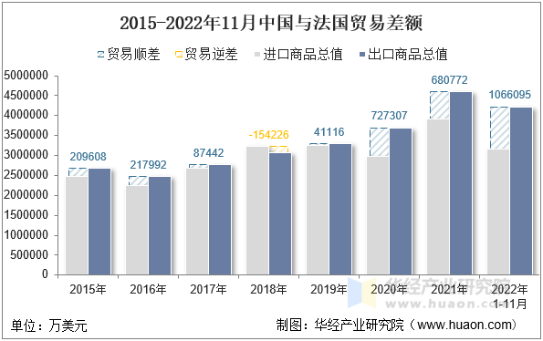 2015-2022年11月中国与法国贸易差额