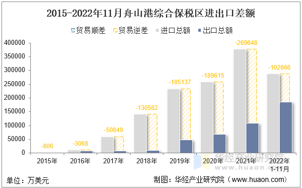 2015-2022年11月舟山港综合保税区进出口差额