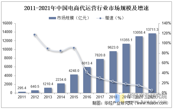 2011-2021年中国电商代运营行业市场规模及增速