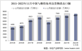 2022年11月中国与佛得角双边贸易额与贸易差额统计