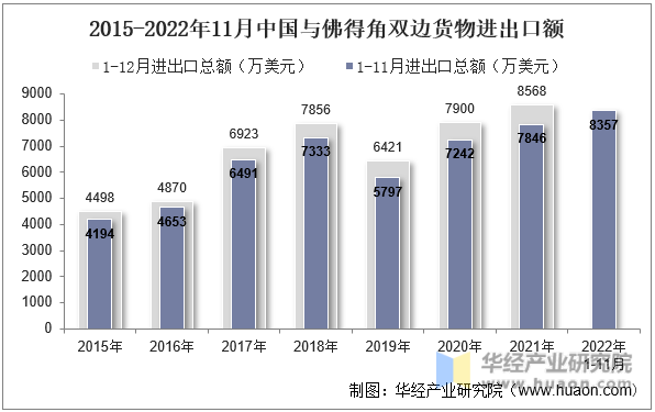 2015-2022年11月中国与佛得角双边货物进出口额