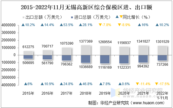 2015-2022年11月无锡高新区综合保税区进、出口额