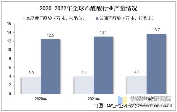 2020-2022年全球乙醛酸行业产量情况