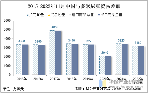 2015-2022年11月中国与多米尼克贸易差额