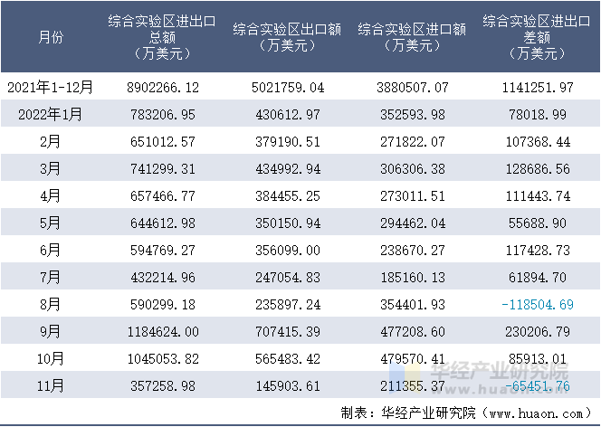 2021-2022年11月综合实验区进出口额月度情况统计表
