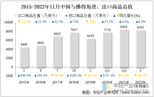 2015-2022年11月中国与佛得角进、出口商品总值