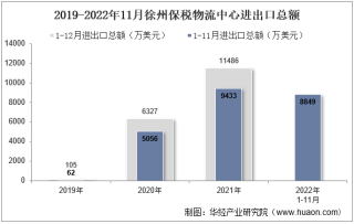 2022年11月徐州保税物流中心进出口总额及进出口差额统计分析