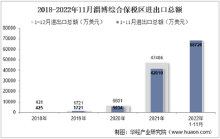 2022年11月淄博综合保税区进出口总额及进出口差额统计分析