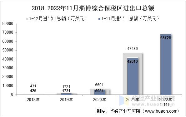 2018-2022年11月淄博综合保税区进出口总额