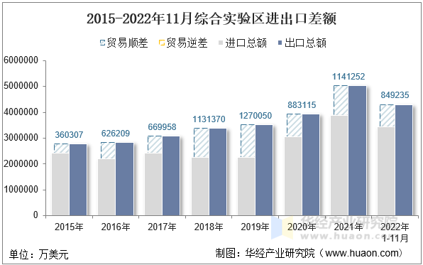 2015-2022年11月综合实验区进出口差额