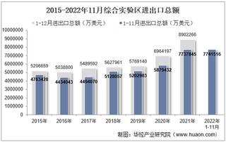 2022年11月综合实验区进出口总额及进出口差额统计分析