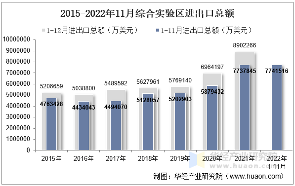 2015-2022年11月综合实验区进出口总额