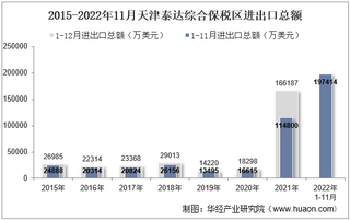 2022年11月天津泰达综合保税区进出口总额及进出口差额统计分析