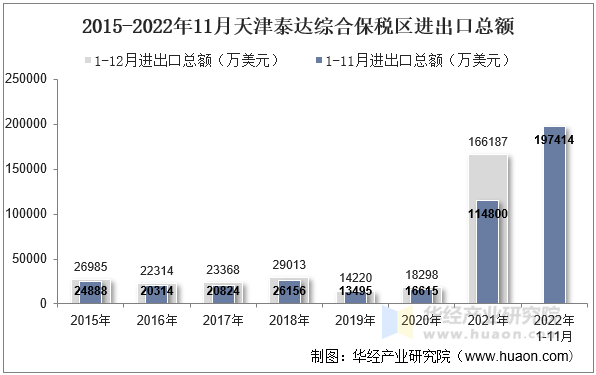 2015-2022年11月天津泰达综合保税区进出口总额