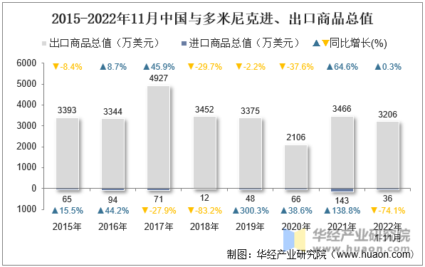 2015-2022年11月中国与多米尼克进、出口商品总值