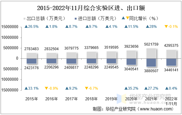 2015-2022年11月综合实验区进、出口额