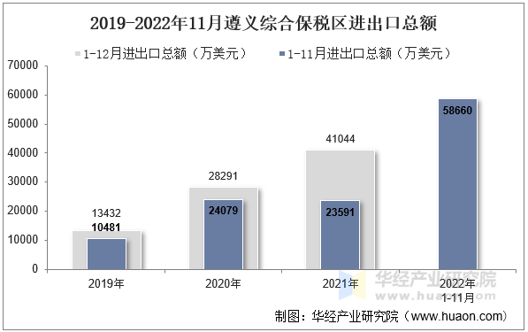 2019-2022年11月遵义综合保税区进出口总额