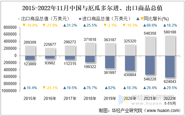 2015-2022年11月中国与厄瓜多尔进、出口商品总值