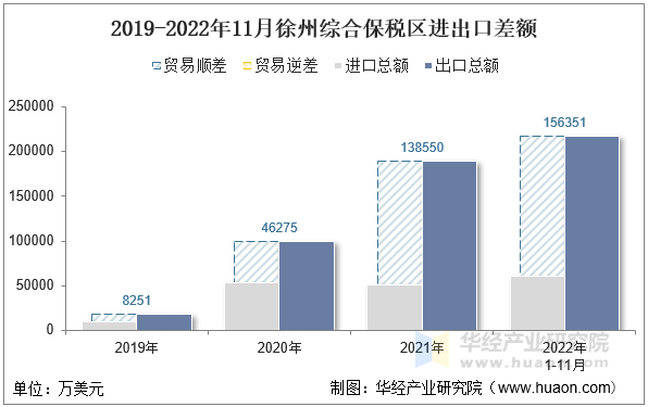 2019-2022年11月徐州综合保税区进出口差额