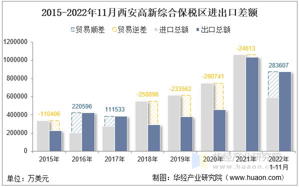2015-2022年11月西安高新综合保税区进出口差额
