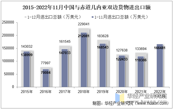 2015-2022年11月中国与赤道几内亚双边货物进出口额