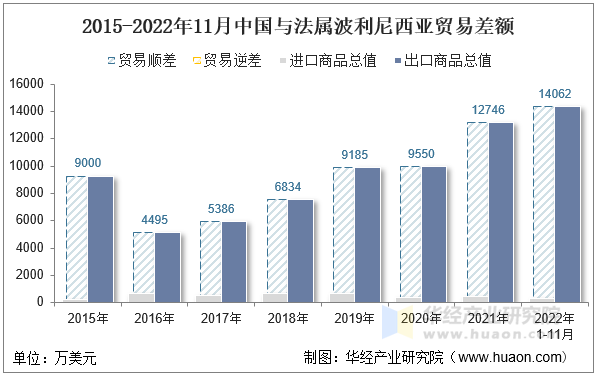 2015-2022年11月中国与法属波利尼西亚贸易差额