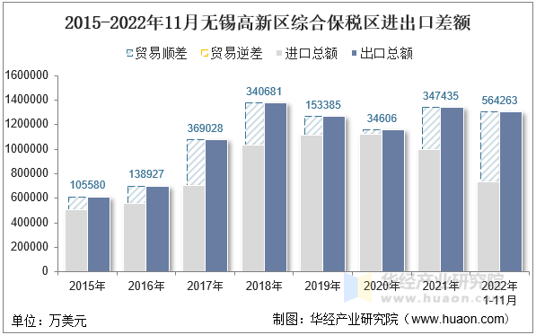 2015-2022年11月无锡高新区综合保税区进出口差额