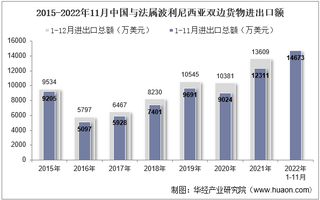 2022年11月中国与法属波利尼西亚双边贸易额与贸易差额统计