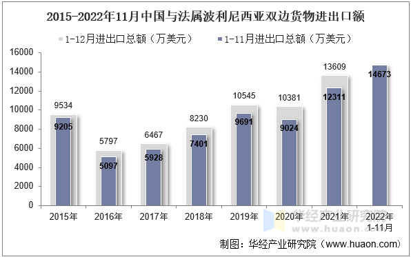 2015-2022年11月中国与法属波利尼西亚双边货物进出口额