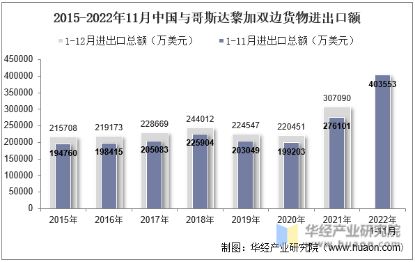 2015-2022年11月中国与哥斯达黎加双边货物进出口额